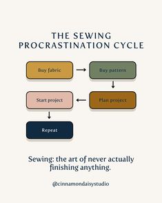 the sewing procrastination cycle showing how to sew, fabric, and finish