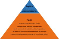 the three levels of content marketing are labeled in blue, red and orange triangles with words below them