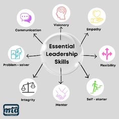 a diagram with the words'essential skills for successful leaders'in each part of the circle