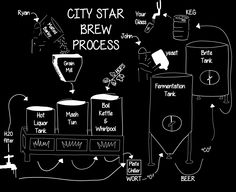 a black and white drawing of a city star brewery process