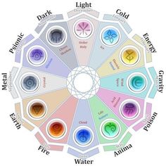 a circle with different colors and names in each section, including water, fire, light, air, earth