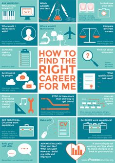 the poster shows how to find the right career for you and what they are doing