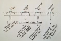 a diagram showing the stages of flying hot point and how they are used to make it