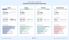 an image of a dashboard showing the number of contacts and numbers on each page, with different times