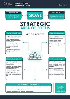 the goal and strategy for an effective business plan is shown in this diagram, as well as