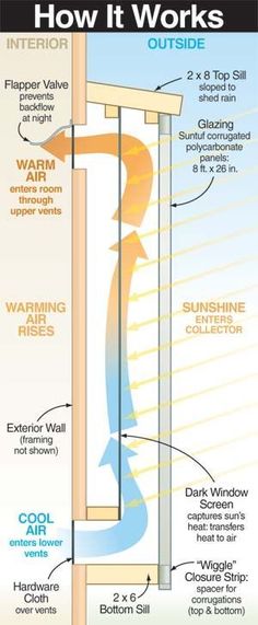 how it works diagram showing different types of insulation