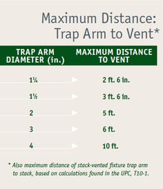 the maximum distance trap arm to vent is shown in this table top view, with text below