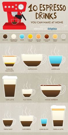 an info poster showing different types of espresso drinks and how to make them