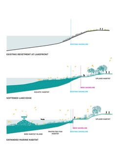 the diagram shows different types of water and landforms that are present in this image