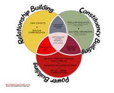 a vennuous diagram with the words building, consulting, and other things in it