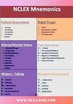 the nclex memesonics chart is shown in purple and orange colors