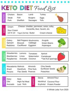 FREE Keto Food List Cheatsheet Bonus! Tofu Protein, Keto Meal Recipes, Whole Lotta Yum, Desayuno Keto, Low Carb Dessert, Keto Food List, Diet Food List