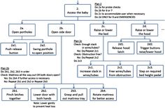 a flow diagram with several different types of items in each section, including the names and numbers