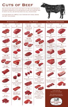 the cuts of beef are shown in this poster, with instructions for how to cut them