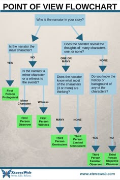 a flow chart with the words point of view flowchart