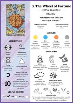 the wheel of fortune is shown in this poster, which includes symbols for each zodiac sign