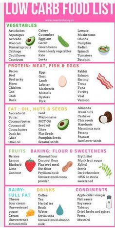 the low carb food list is shown in pink, with an image of avocado