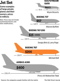 the cost of an airplane is shown in this diagram, as well as prices for each plane