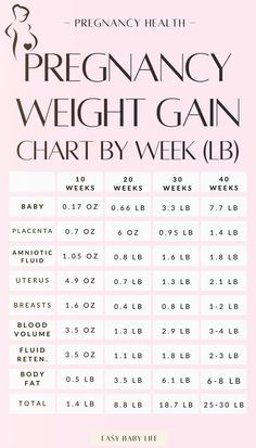 a pink poster with the words pregnant weight gain chart