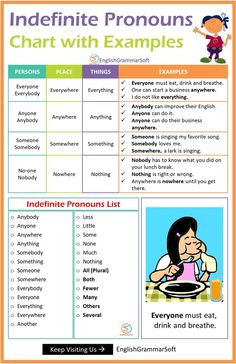 Indefinite Pronouns Anchor Chart, List & Examples Pronouns Anchor Chart, Grammar Anchor Charts, Indefinite Pronouns, Grammar Notes