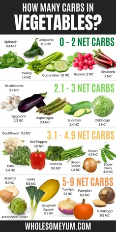 Carbs In Vegetables, Vegetables List, Keto Friendly Vegetables, List Of Vegetables, Lean And Green Meals, Keto Diet Food List, Diet Food List