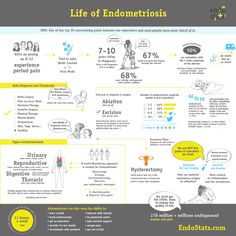 Endometriosis awareness for patients and doctors simplified by statistics Global Awareness, Health Awareness, Chronic Pain, Statistics, Business Card, My Life, Diet, Health