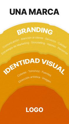 the four stages of branding in spanish