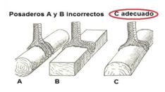 three different types of wood are shown in this diagram, with the corresponding parts labeled below