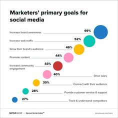 a bar chart that shows the percentage of social media