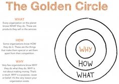 the golden circle is shown with words in red and black on it, as well as an image of what they are