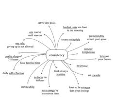 a mind map about consistency. points are about setting goals, sticking to plans, reading more, focus on dreams etc. Sixth Form Tips, Lifestyle School, College Help, Girl Motivation, 5am Club, 6th Form, Sixth Form, Motivation Lifestyle