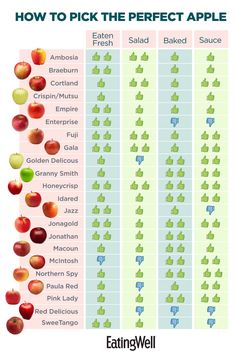 an info sheet with apples and the words how to pick the perfect apple on it