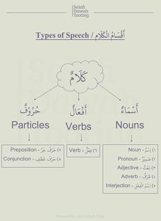 the types of speech in english and arabic are shown on top of each other, with different