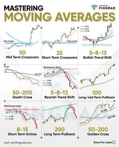 an image of moving averages in forex and forex trading chart with different levels