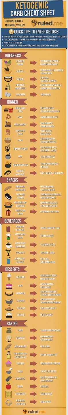 Ketogetnic Carb Cheat Sheet from Ruled.me / #lowcarb shared on https://facebook.com/lowcarbzen Carb Cheat Sheet, Carb Substitutes, Keto Tips, Avoid Processed Foods, Chinese Takeout, Low Carb Diets, Diet Breakfast, Low Carb Eating, Low Carbs