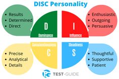 a diagram showing the different types of disc personality