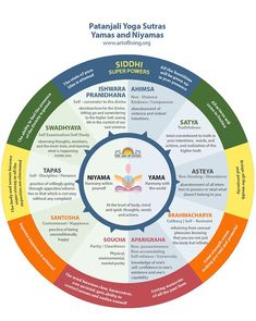 a circular diagram with the words, yoga and nyamas written in different languages