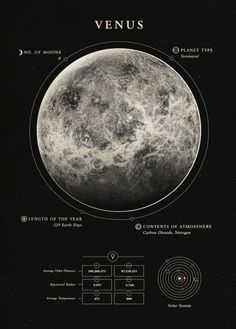 an image of the planets in space with information about its features and names on it