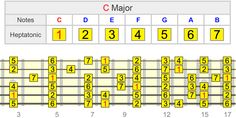 the guitar tab with notes and notations for each major note, which are highlighted in yellow