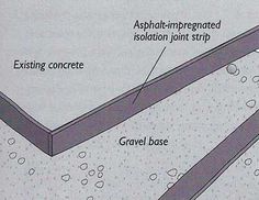 the diagram shows how to install an insulated concrete slab with concreed jointing and gravil base