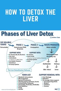 Liver And Gallbladder Cleanse, Detox Pathways, Liver Detox Supplements, Liver And Gallbladder, Gallbladder Cleanse, Liver Supplements