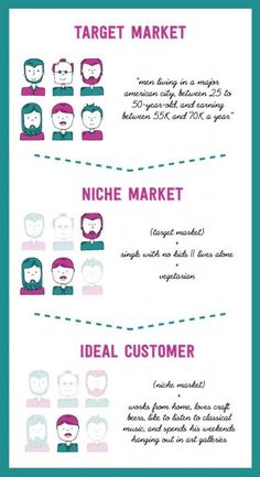 an info sheet with the words target market and niche market on it's side