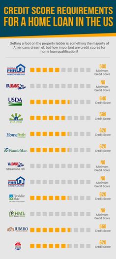 the cost of credit score for home loan in the u s