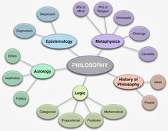 a diagram with the words philosohy written in different languages