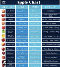 an apple chart with different types of apples