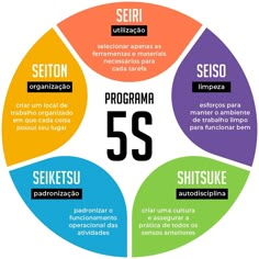 the five stages of programming in spanish