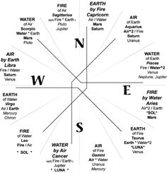 the seven elements of earth's solar system, including water, fire, and air