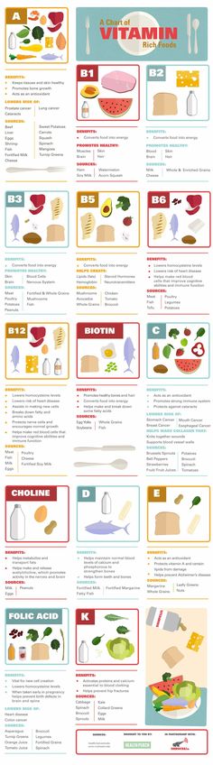 A Chart to Vitamin Rich Foods Infographic Vitamin Rich Foods, Food Infographic, Resep Diet, Food Charts, Food Info, Food Facts, Types Of Food, Nutrition Tips, Nutrition Recipes