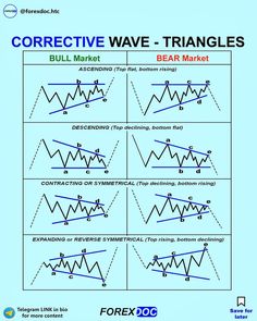 corrective wave diagram for forex trading with bear market and bull market symbols on it