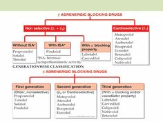 Psychotropic Medications, Student Tips, Medicine Studies, Medical Videos, Medical Student Study, Critical Care Nursing